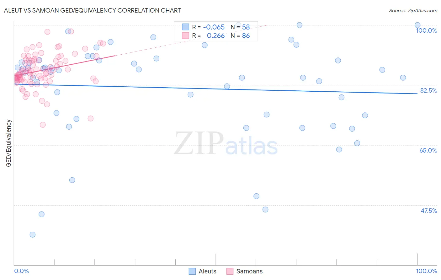 Aleut vs Samoan GED/Equivalency