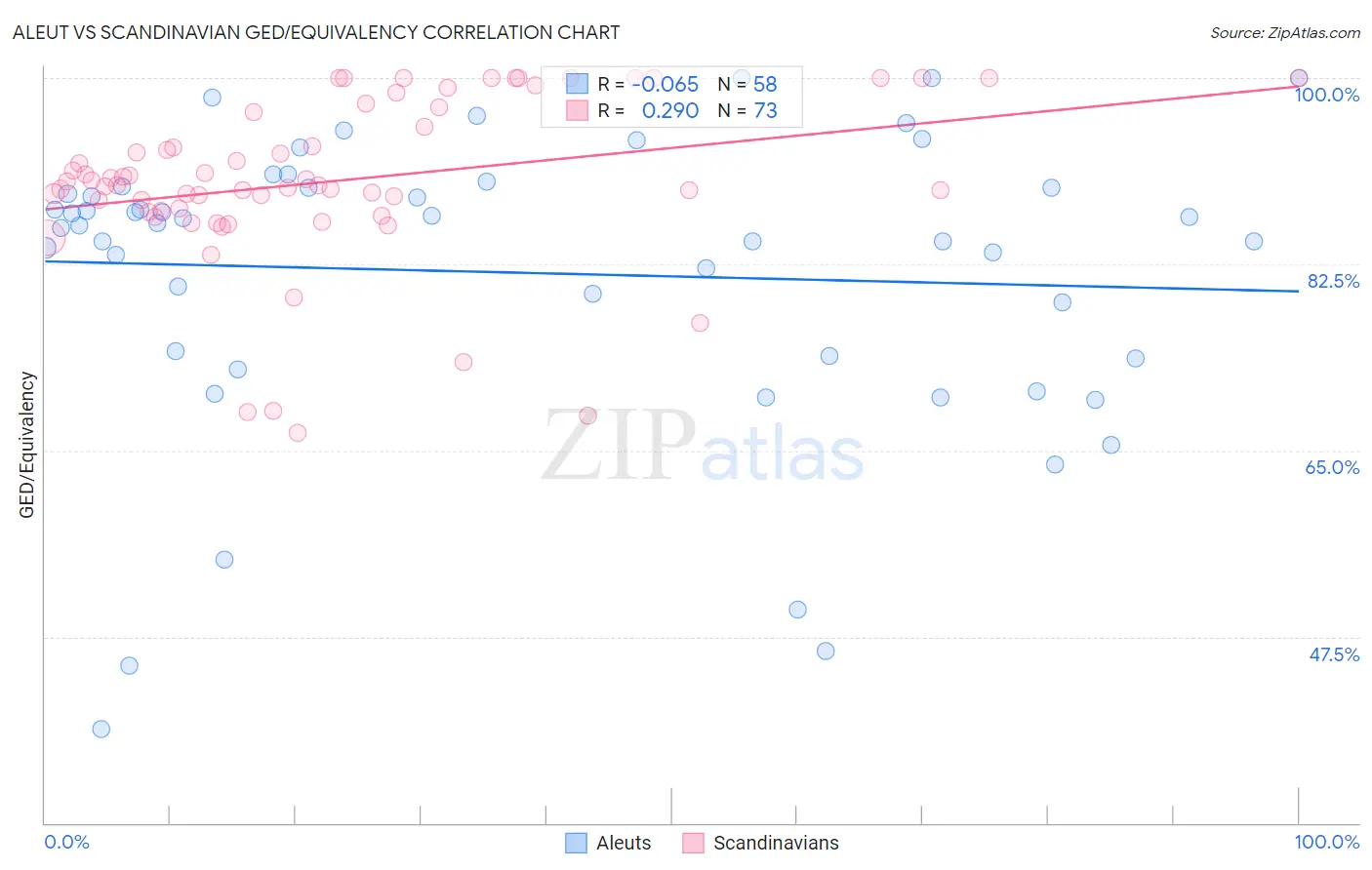 Aleut vs Scandinavian GED/Equivalency