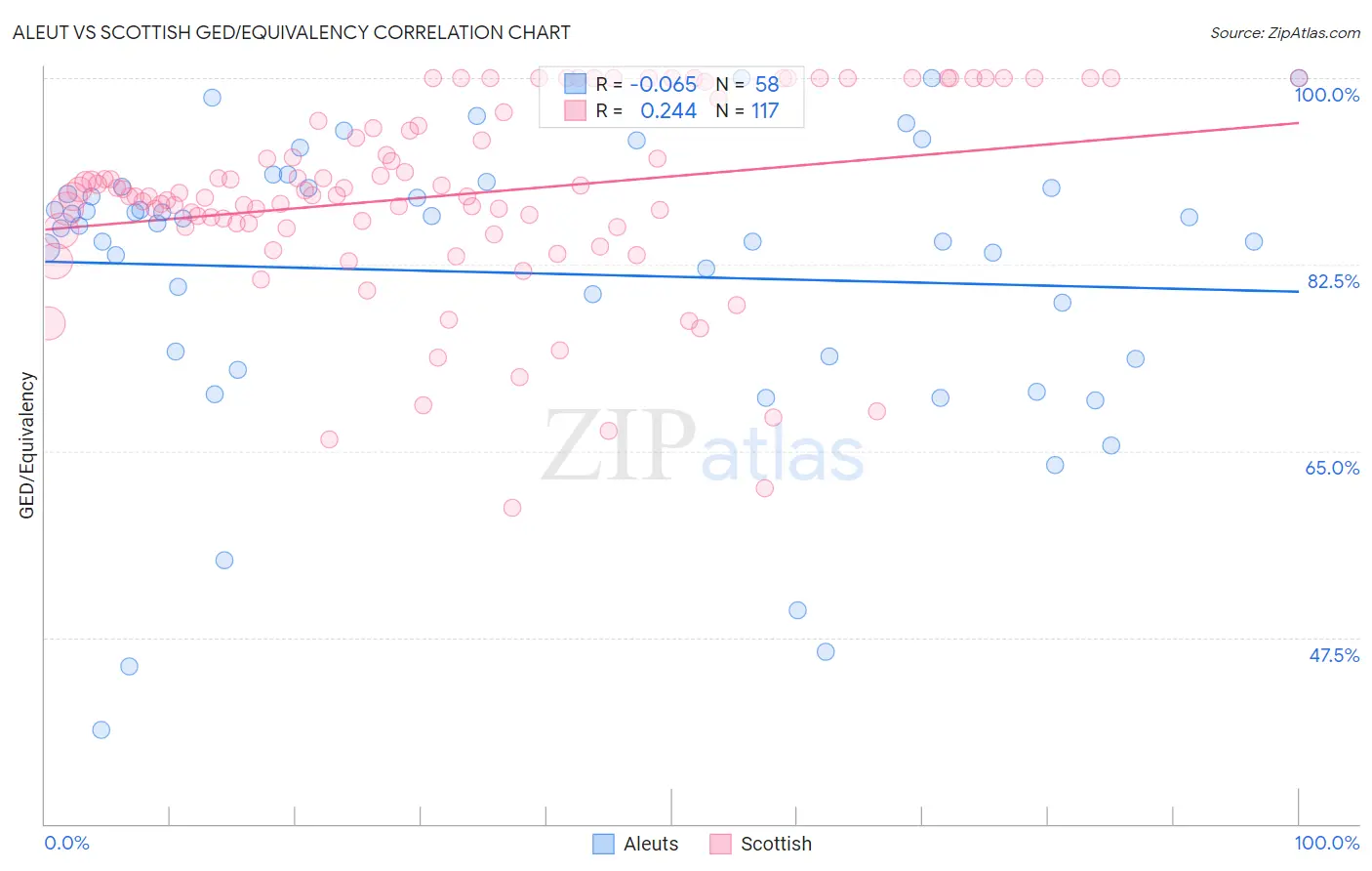 Aleut vs Scottish GED/Equivalency