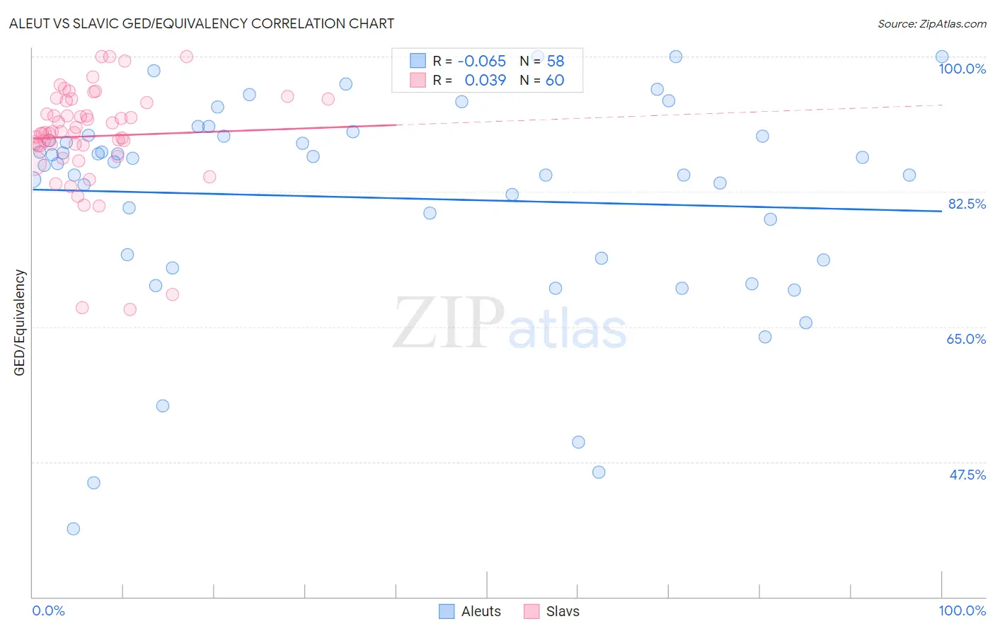 Aleut vs Slavic GED/Equivalency