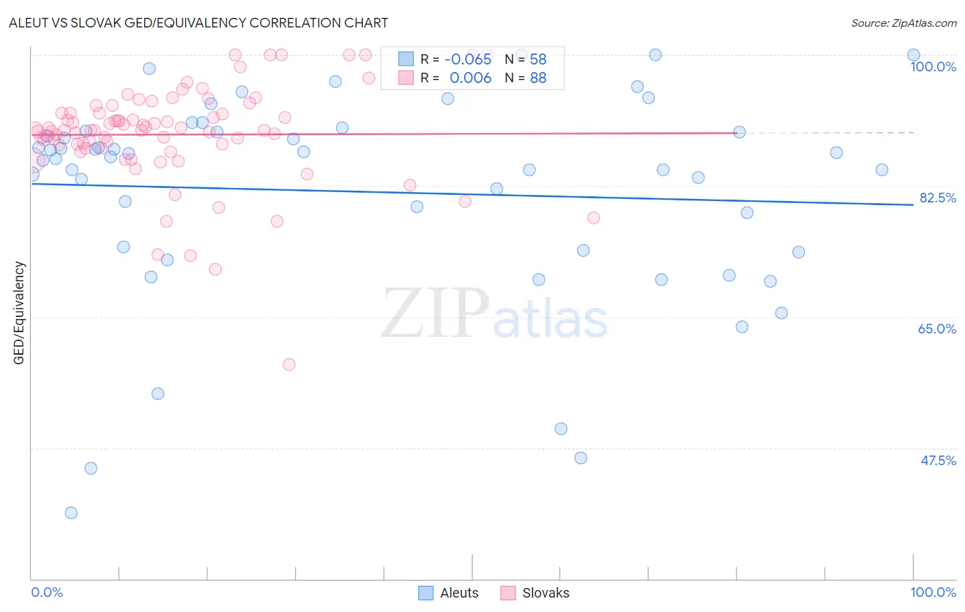 Aleut vs Slovak GED/Equivalency