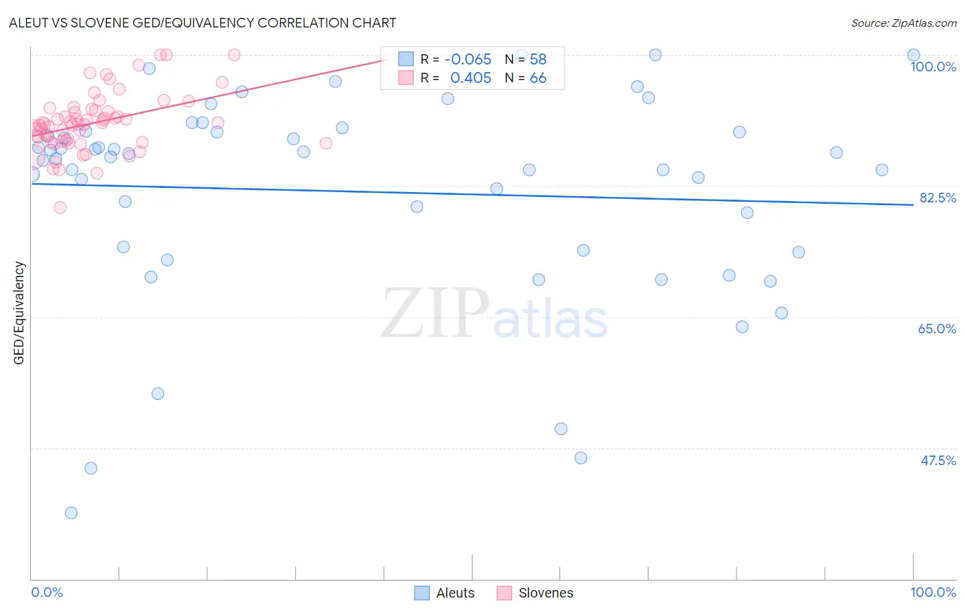 Aleut vs Slovene GED/Equivalency