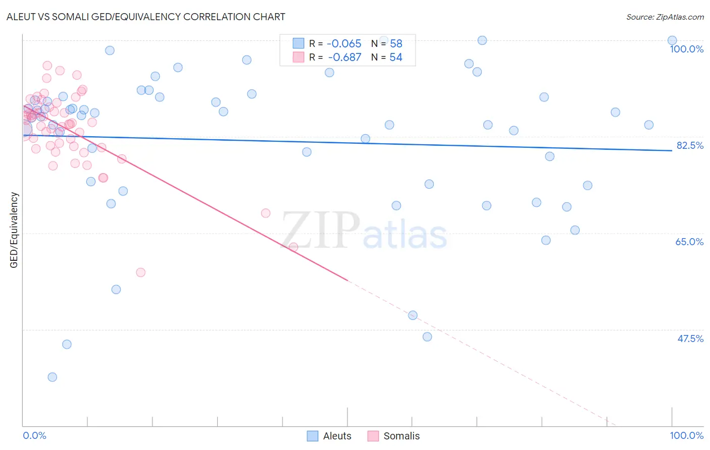 Aleut vs Somali GED/Equivalency