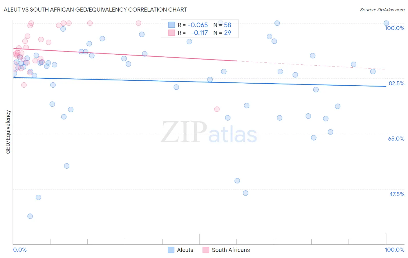 Aleut vs South African GED/Equivalency