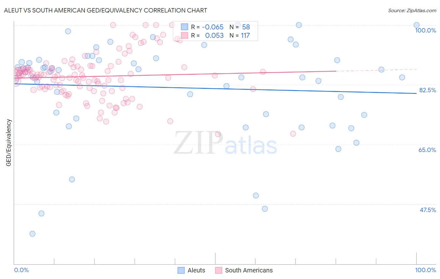 Aleut vs South American GED/Equivalency