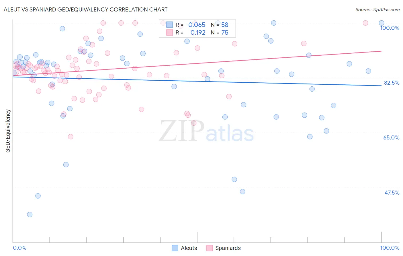 Aleut vs Spaniard GED/Equivalency