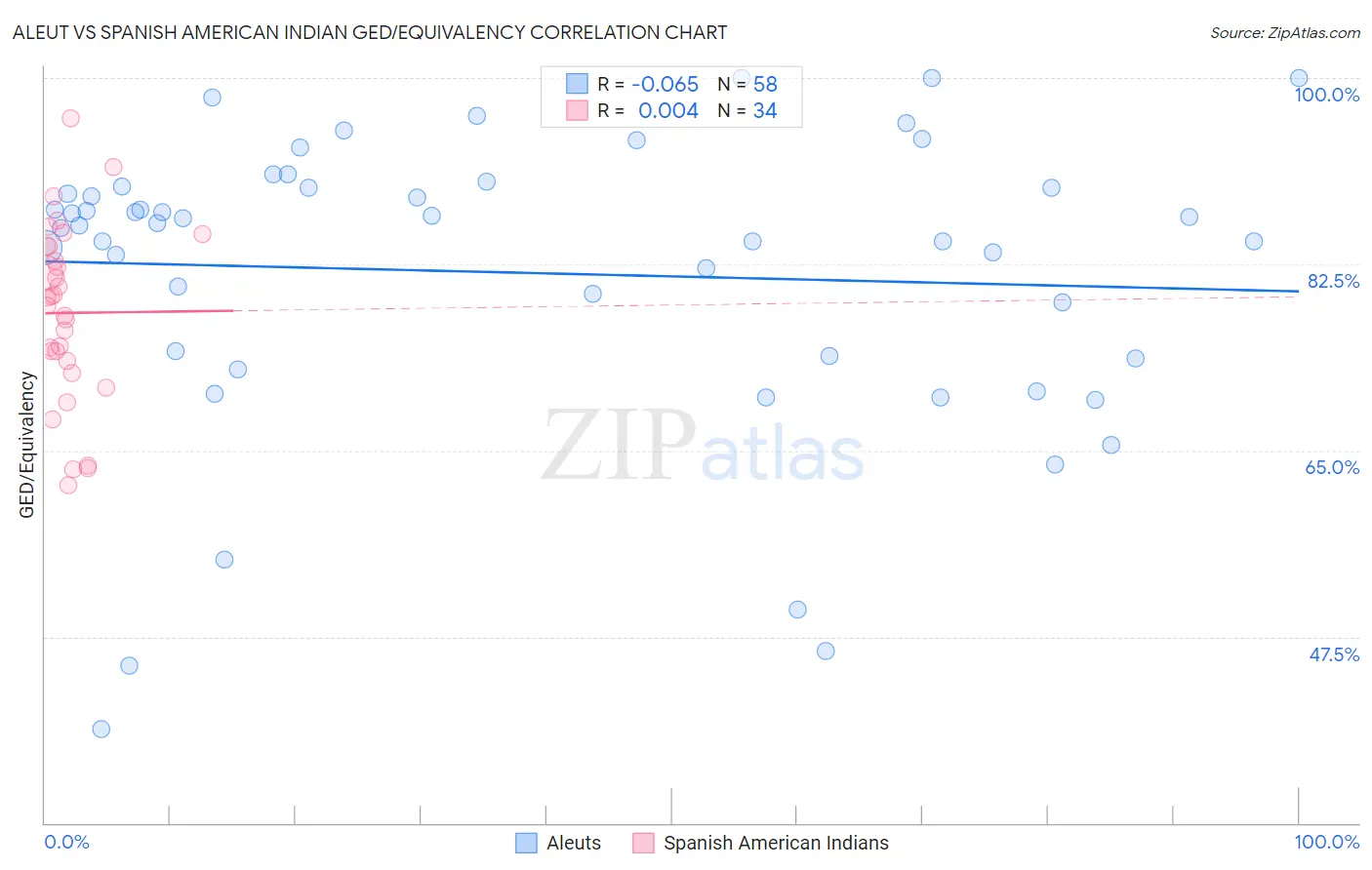 Aleut vs Spanish American Indian GED/Equivalency