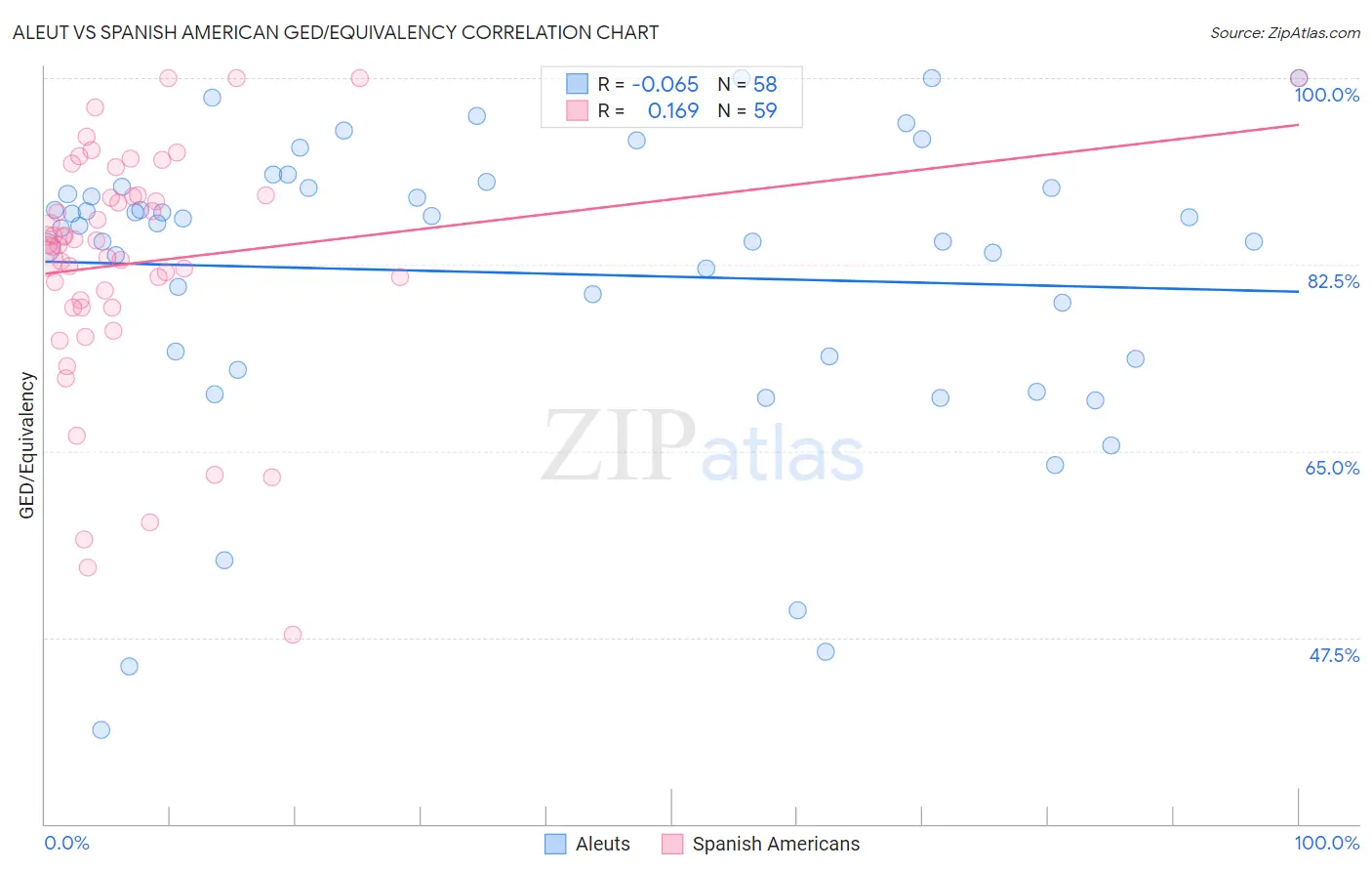 Aleut vs Spanish American GED/Equivalency