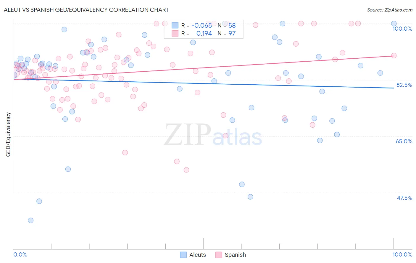 Aleut vs Spanish GED/Equivalency