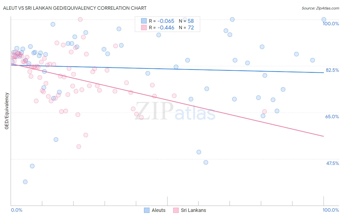 Aleut vs Sri Lankan GED/Equivalency