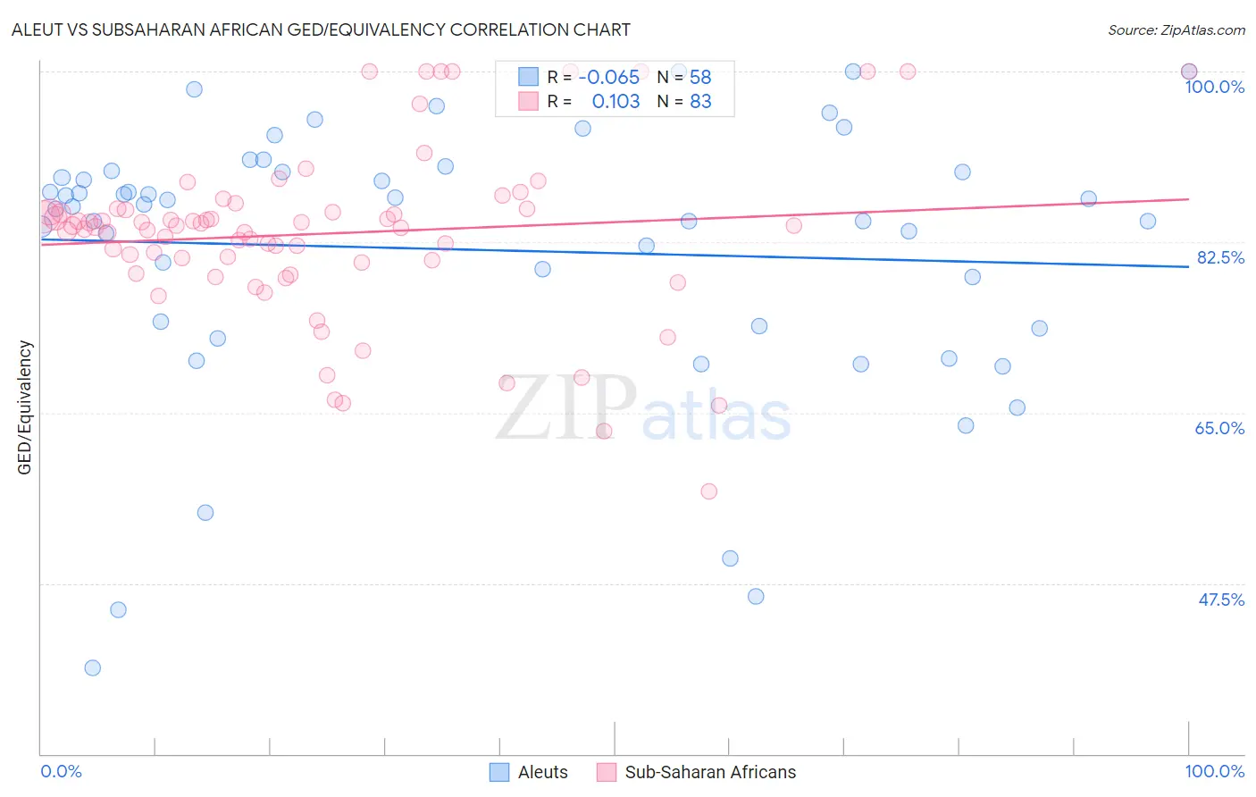 Aleut vs Subsaharan African GED/Equivalency