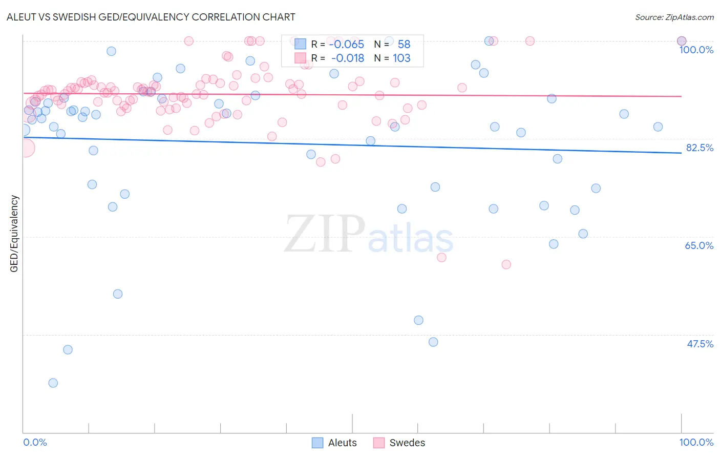 Aleut vs Swedish GED/Equivalency