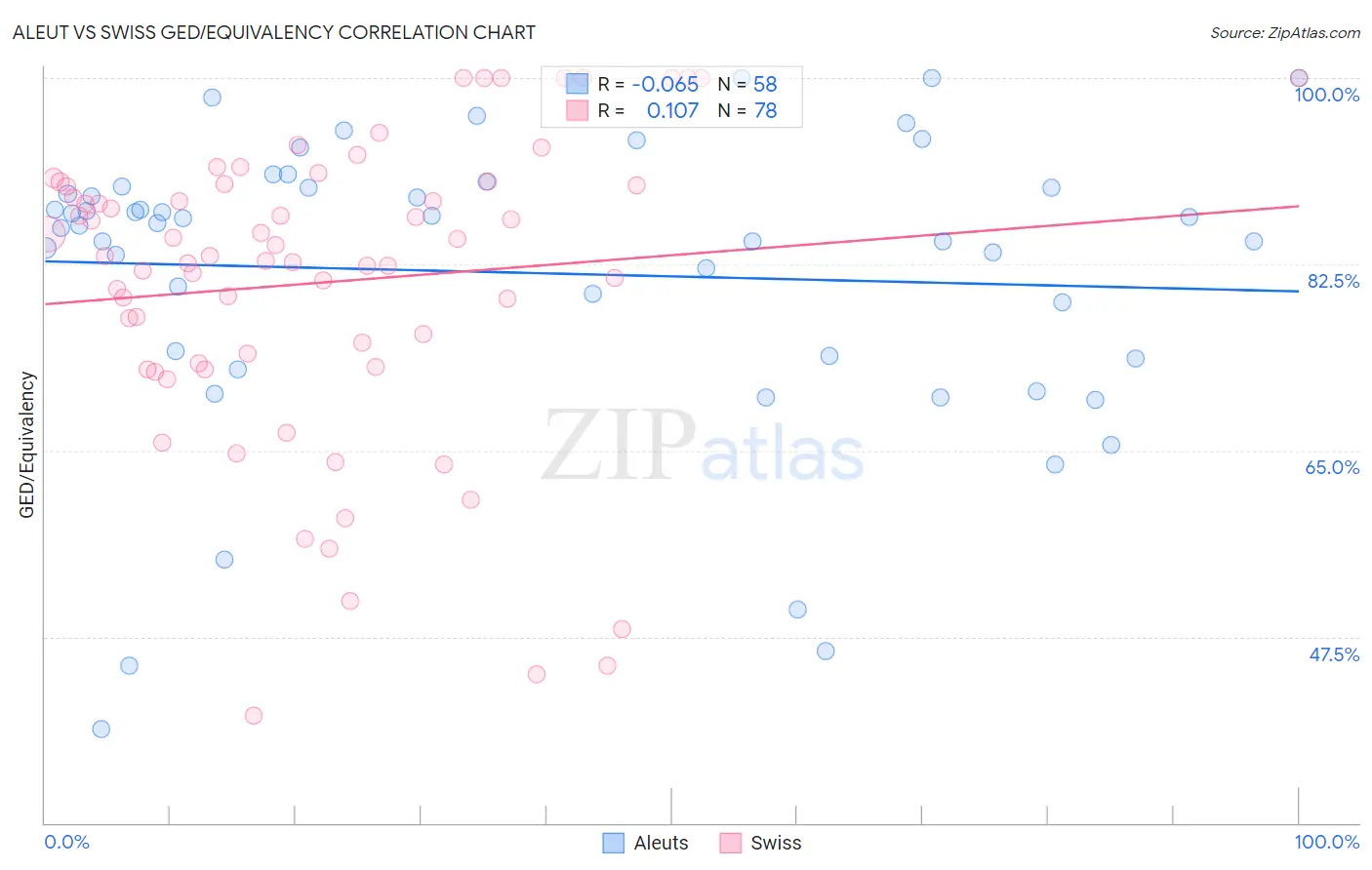 Aleut vs Swiss GED/Equivalency