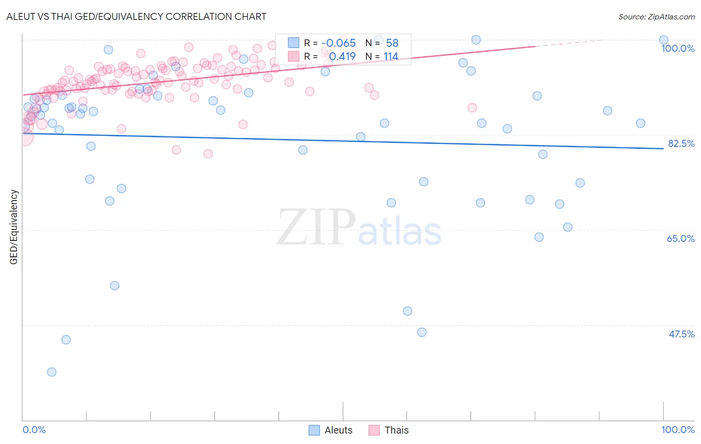 Aleut vs Thai GED/Equivalency