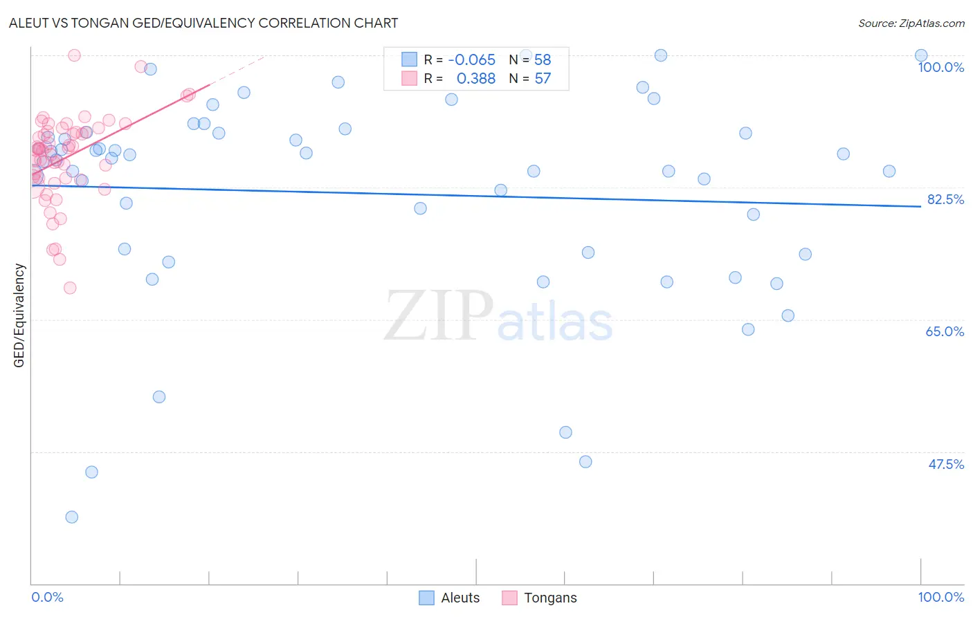 Aleut vs Tongan GED/Equivalency