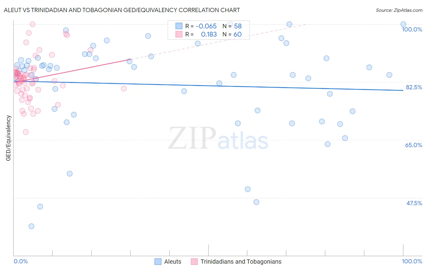 Aleut vs Trinidadian and Tobagonian GED/Equivalency