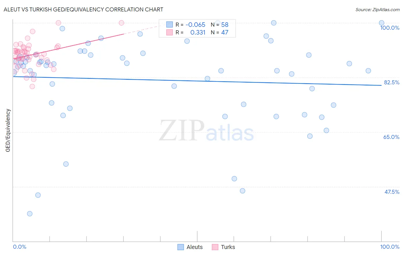 Aleut vs Turkish GED/Equivalency