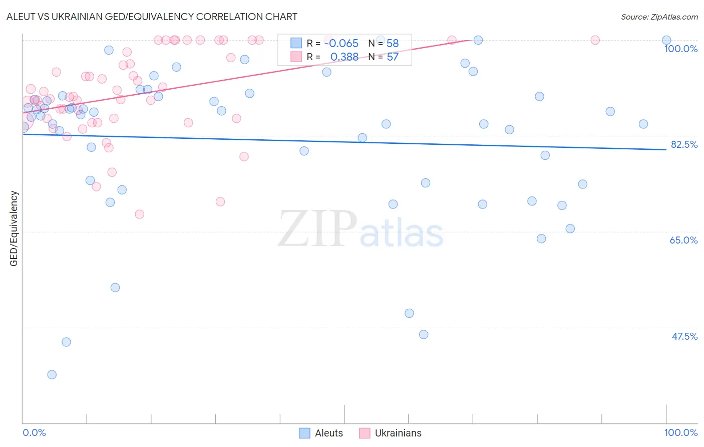 Aleut vs Ukrainian GED/Equivalency