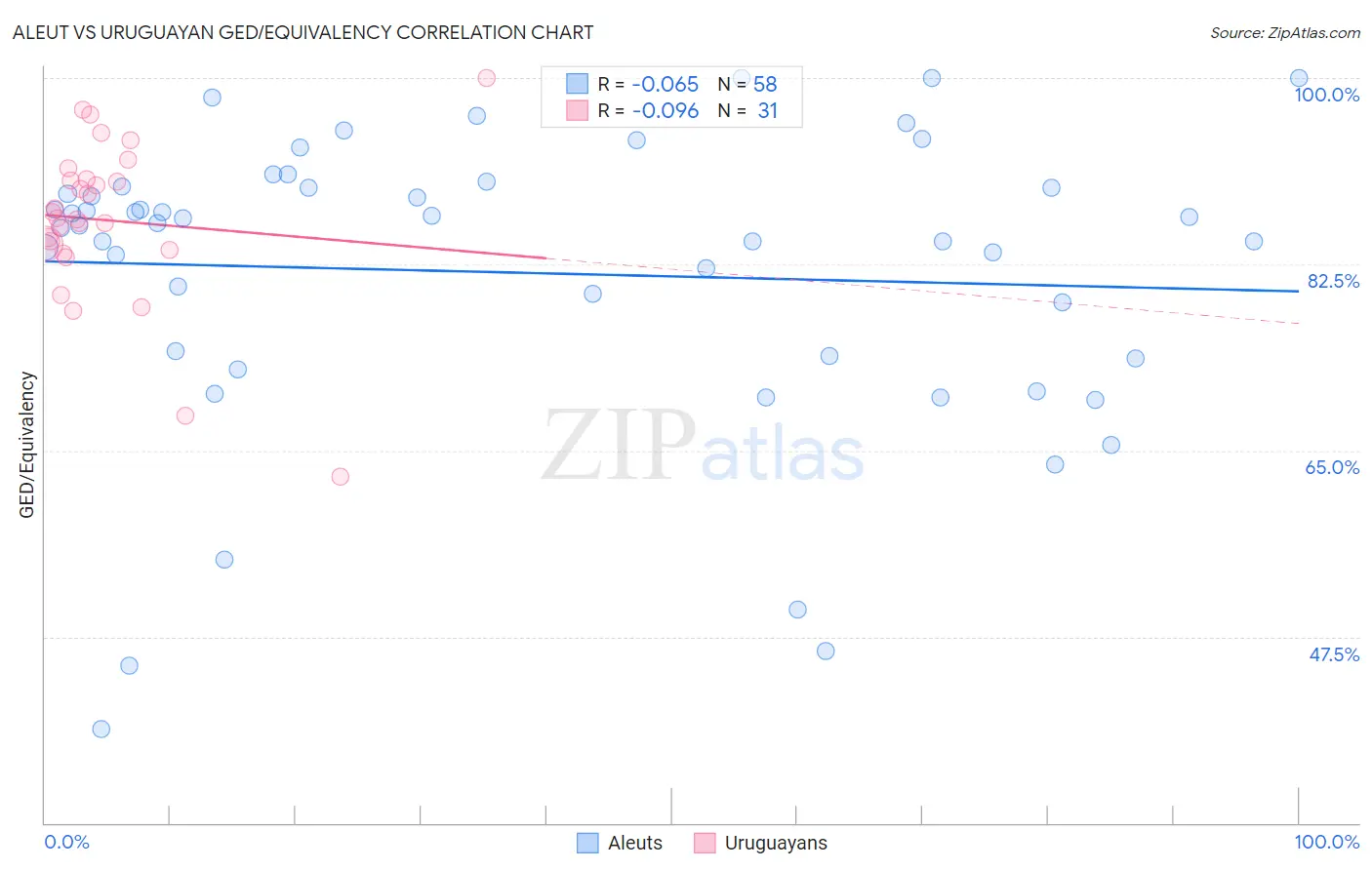 Aleut vs Uruguayan GED/Equivalency