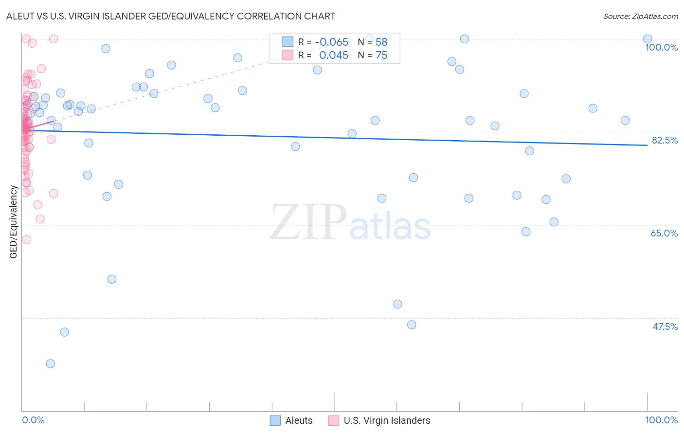 Aleut vs U.S. Virgin Islander GED/Equivalency