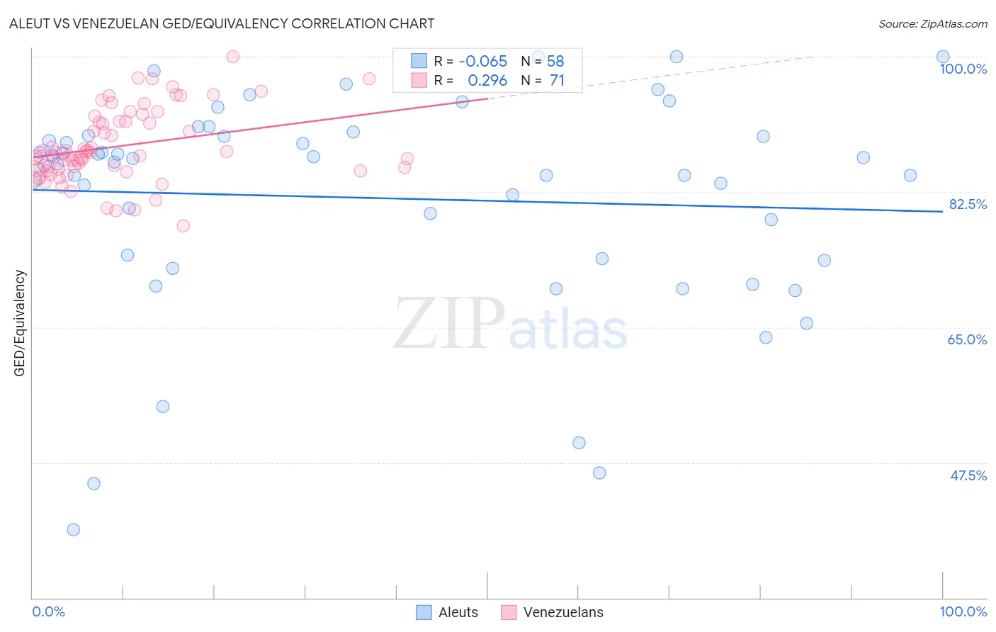 Aleut vs Venezuelan GED/Equivalency