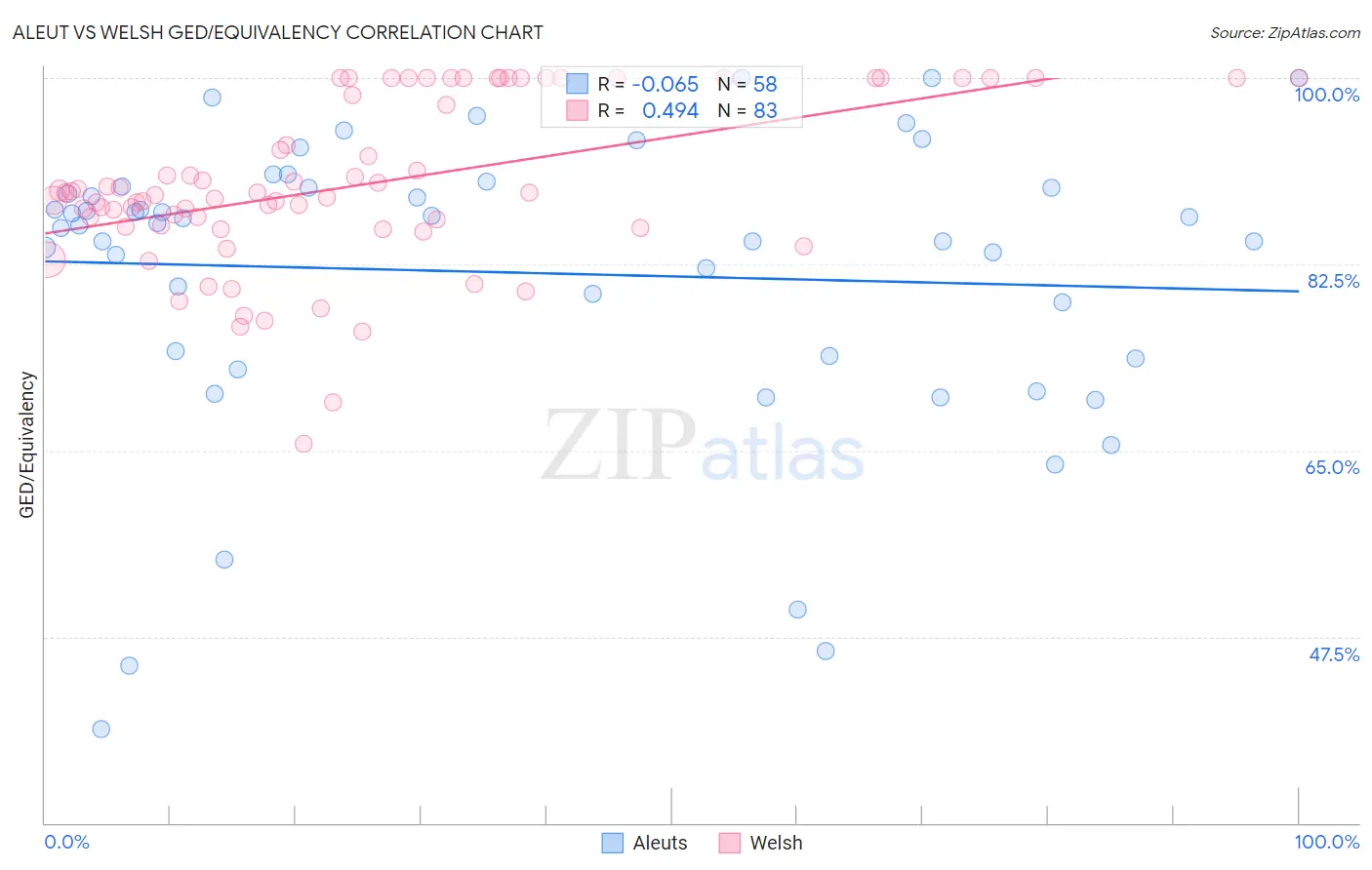 Aleut vs Welsh GED/Equivalency