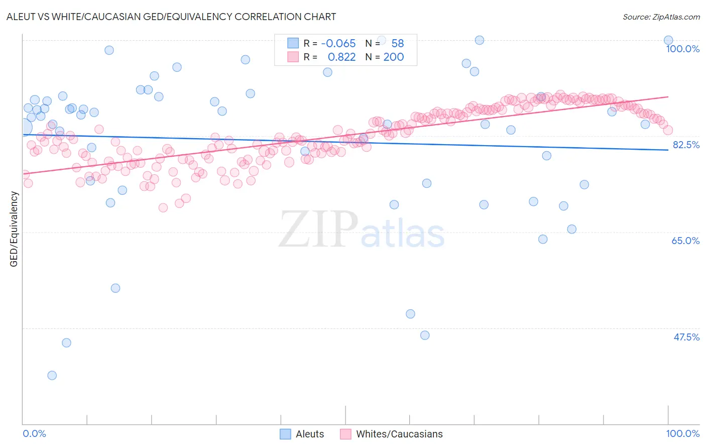 Aleut vs White/Caucasian GED/Equivalency