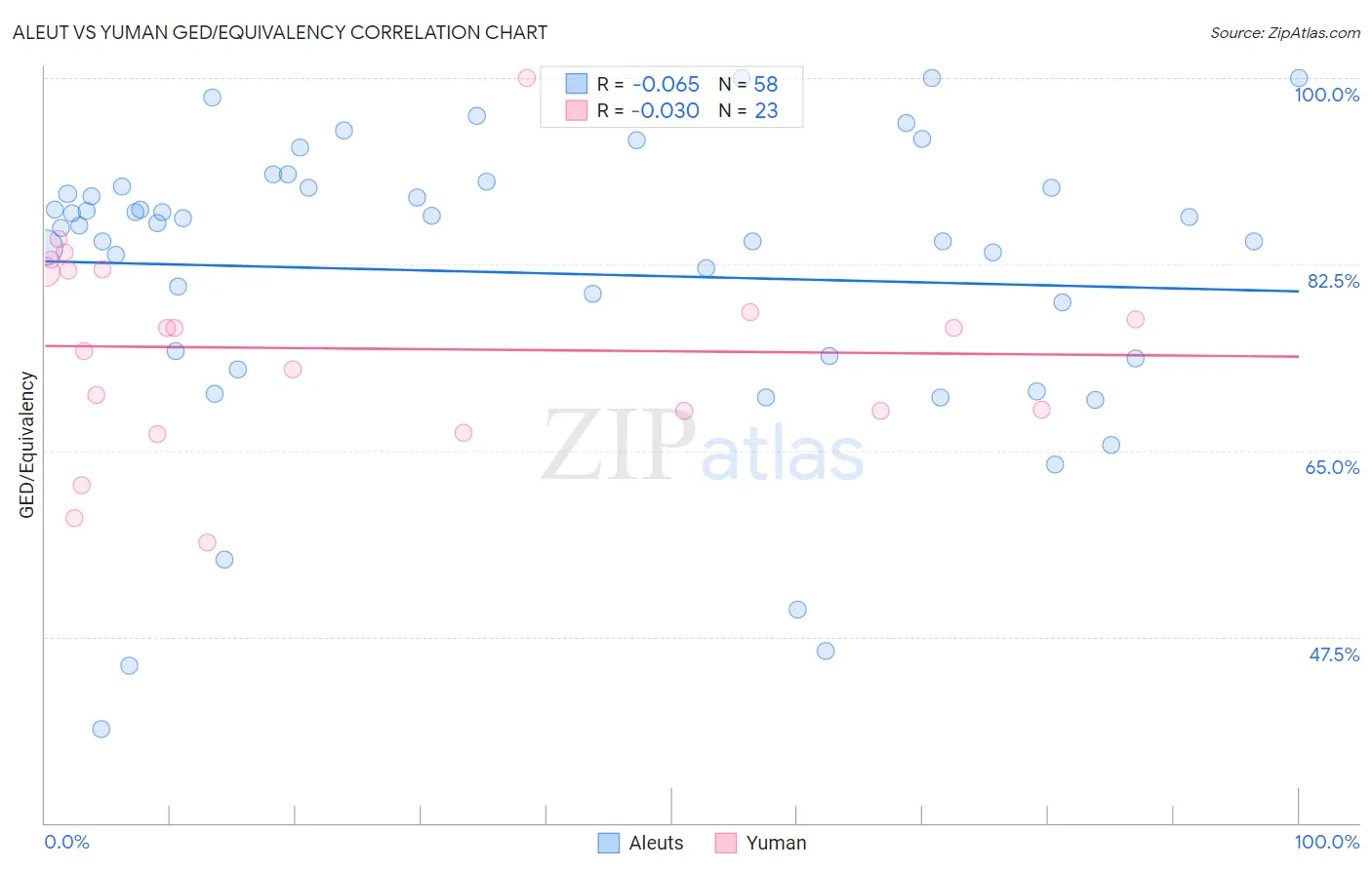 Aleut vs Yuman GED/Equivalency