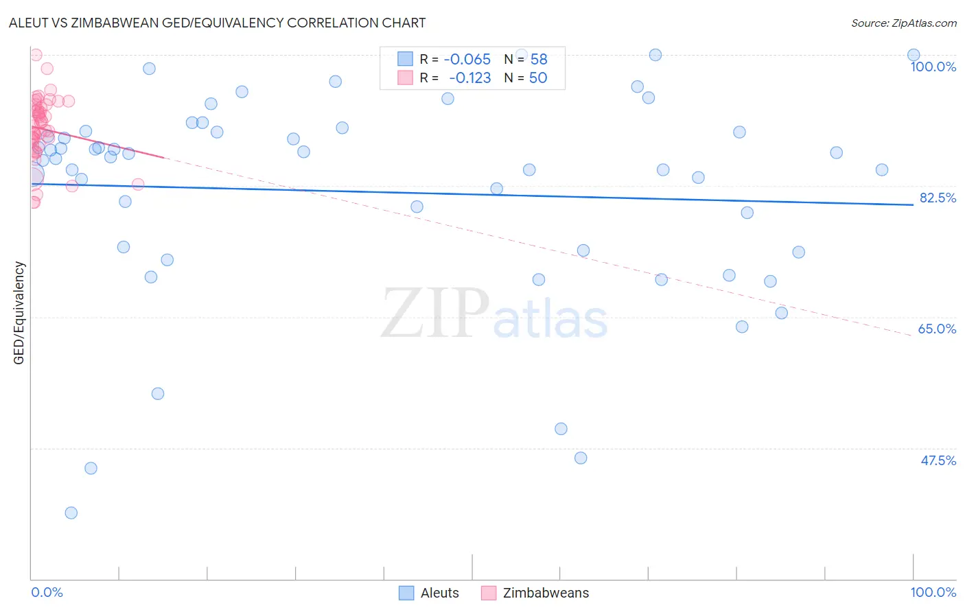 Aleut vs Zimbabwean GED/Equivalency