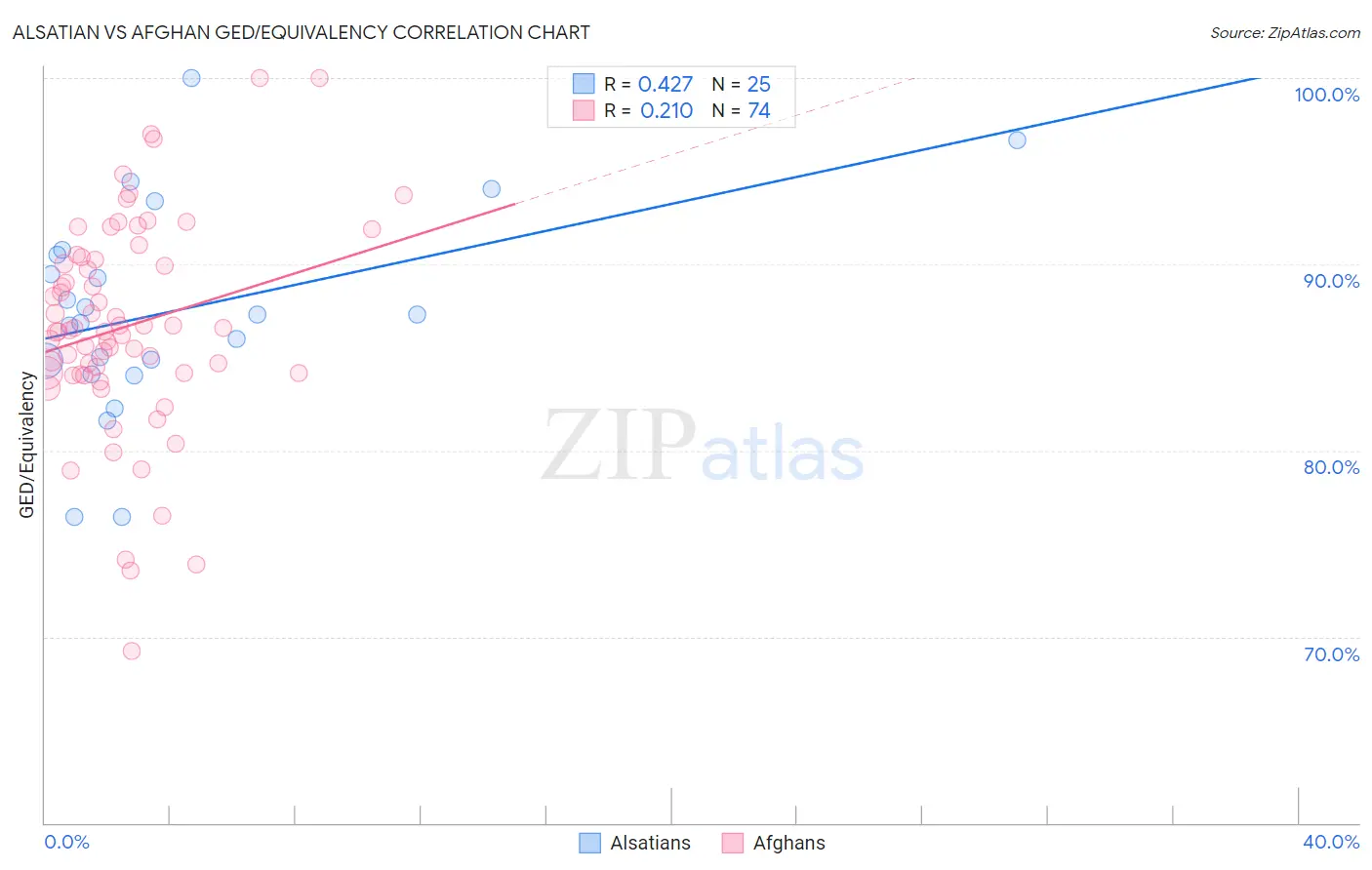 Alsatian vs Afghan GED/Equivalency