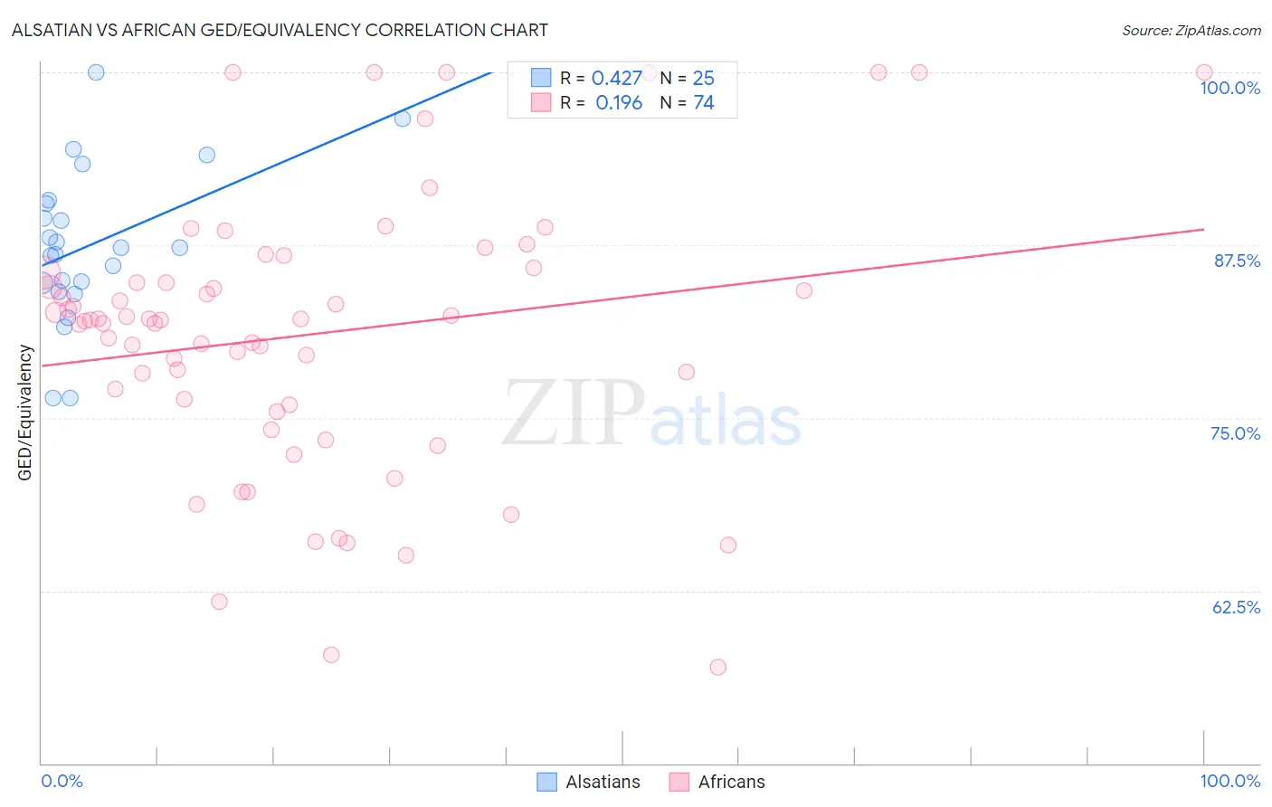 Alsatian vs African GED/Equivalency
