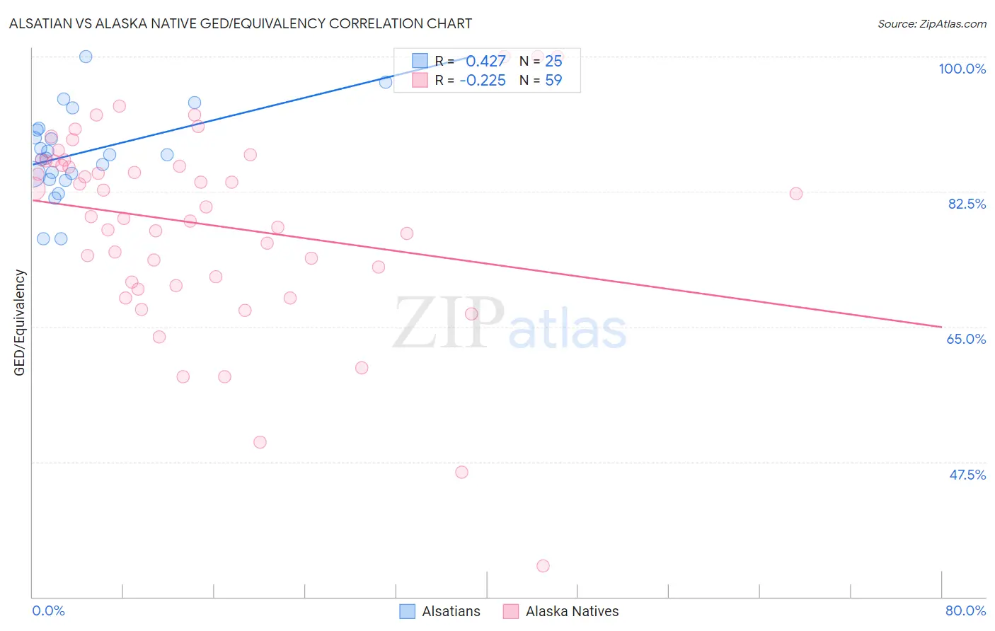 Alsatian vs Alaska Native GED/Equivalency