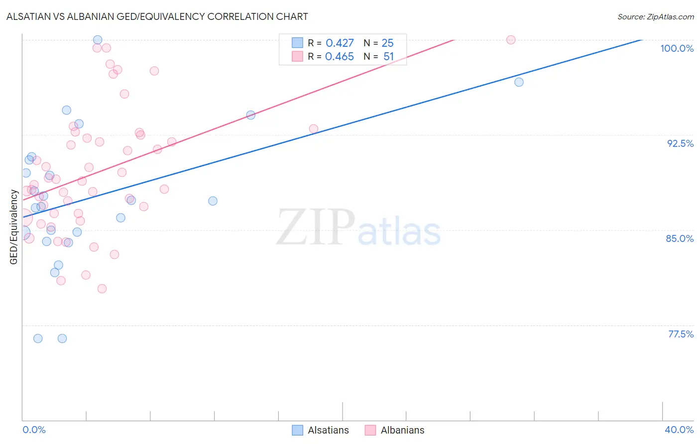 Alsatian vs Albanian GED/Equivalency