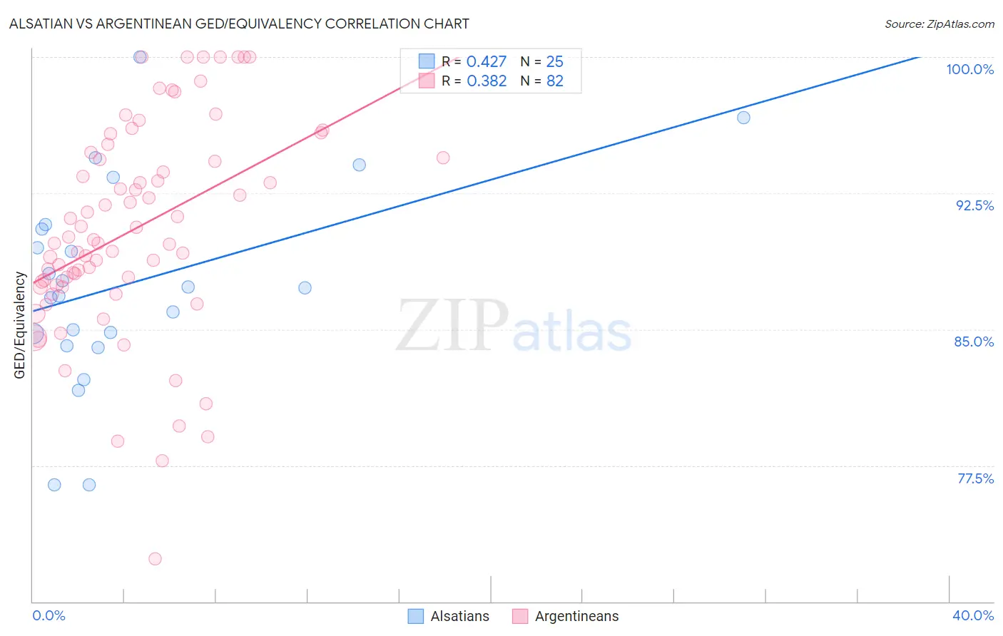 Alsatian vs Argentinean GED/Equivalency