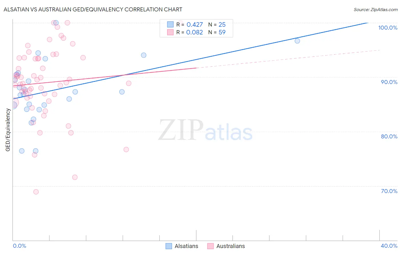 Alsatian vs Australian GED/Equivalency
