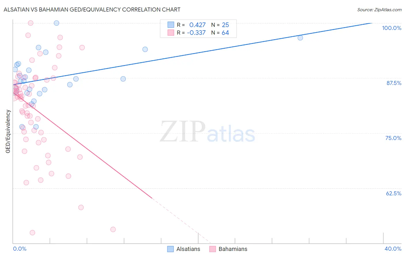 Alsatian vs Bahamian GED/Equivalency