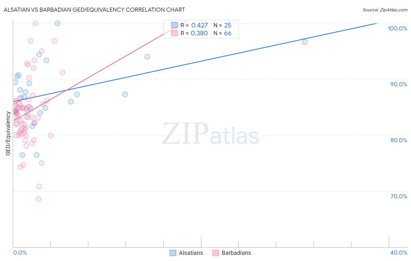 Alsatian vs Barbadian GED/Equivalency