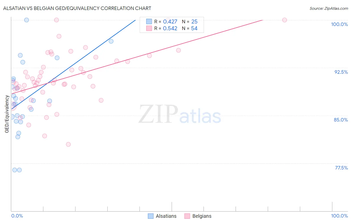 Alsatian vs Belgian GED/Equivalency