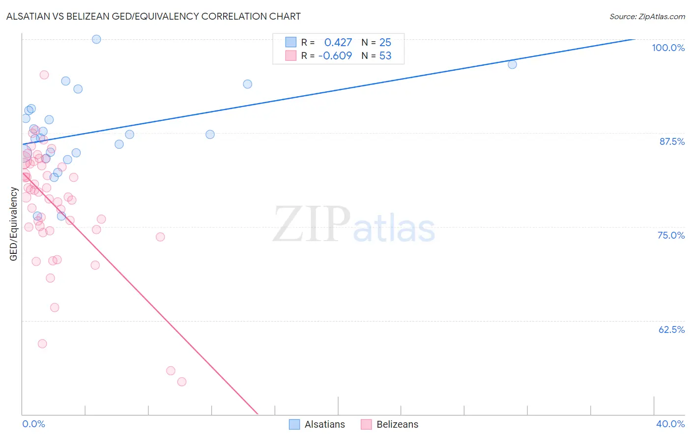 Alsatian vs Belizean GED/Equivalency