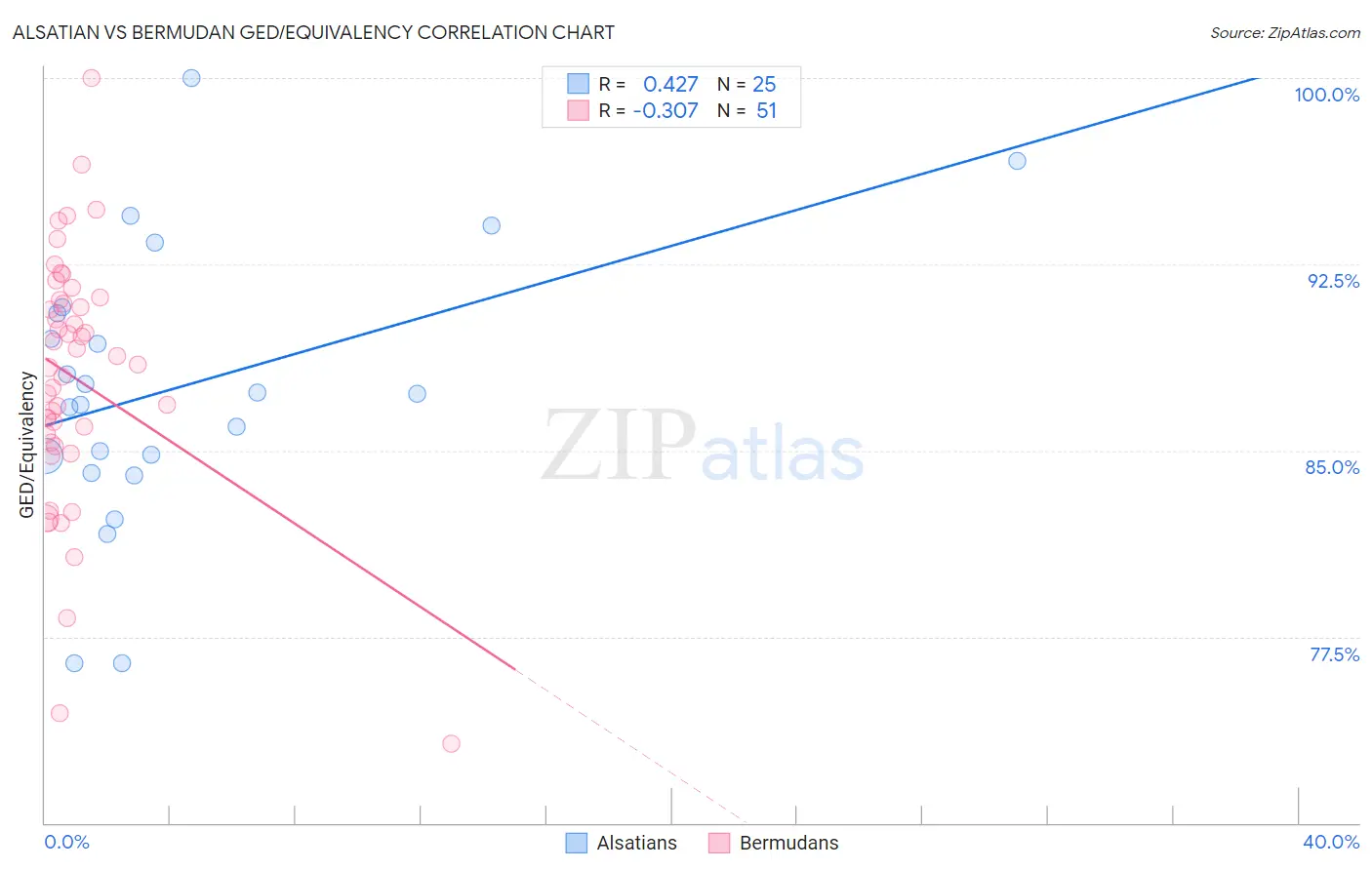 Alsatian vs Bermudan GED/Equivalency