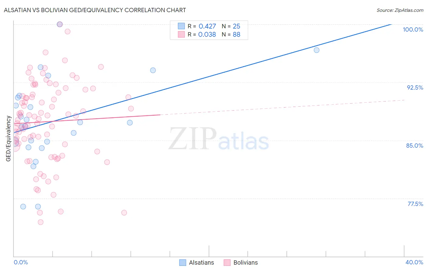 Alsatian vs Bolivian GED/Equivalency
