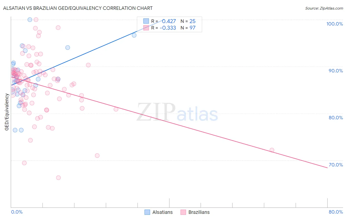Alsatian vs Brazilian GED/Equivalency