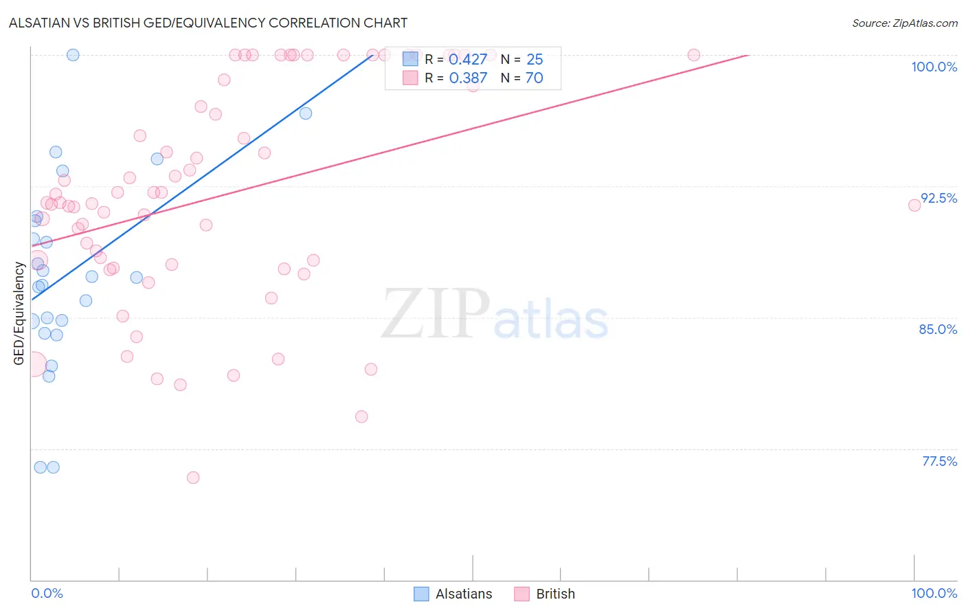 Alsatian vs British GED/Equivalency