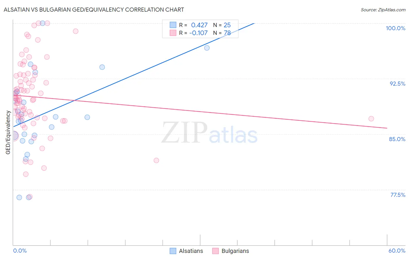 Alsatian vs Bulgarian GED/Equivalency