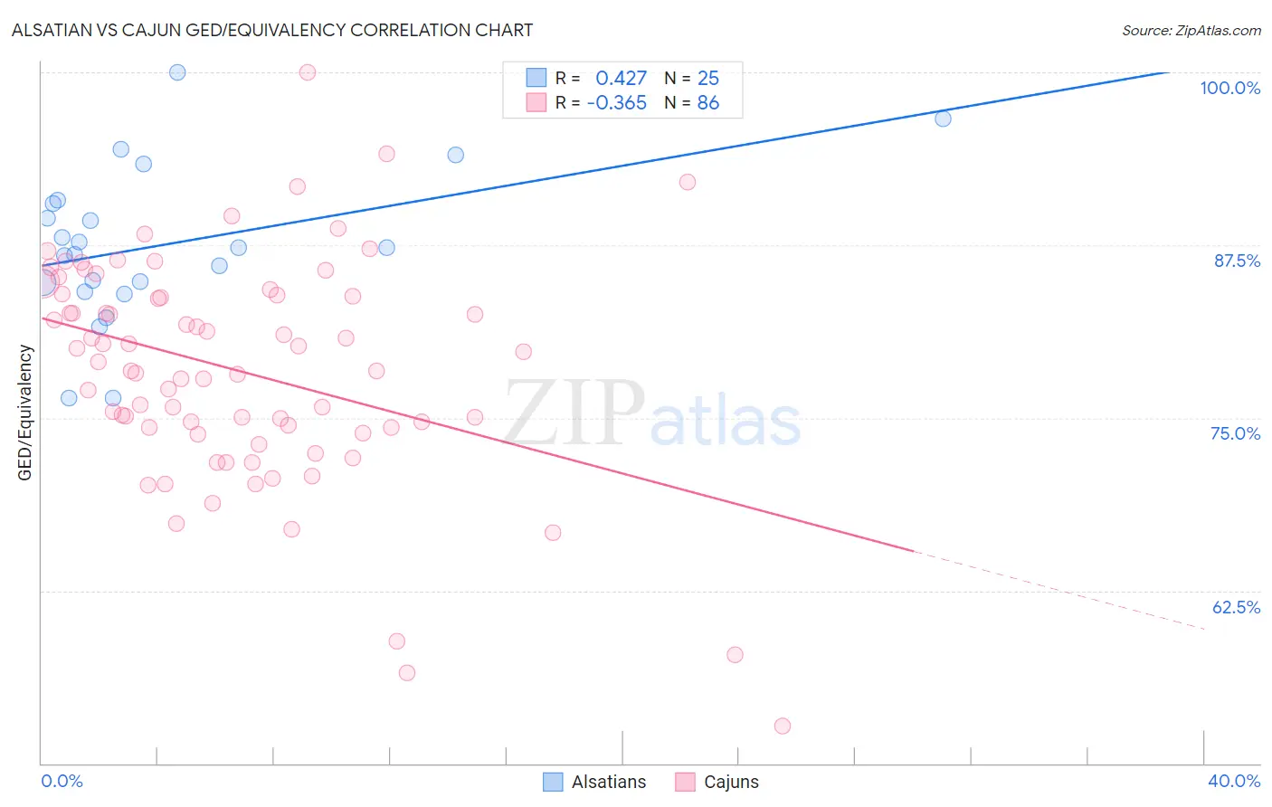 Alsatian vs Cajun GED/Equivalency