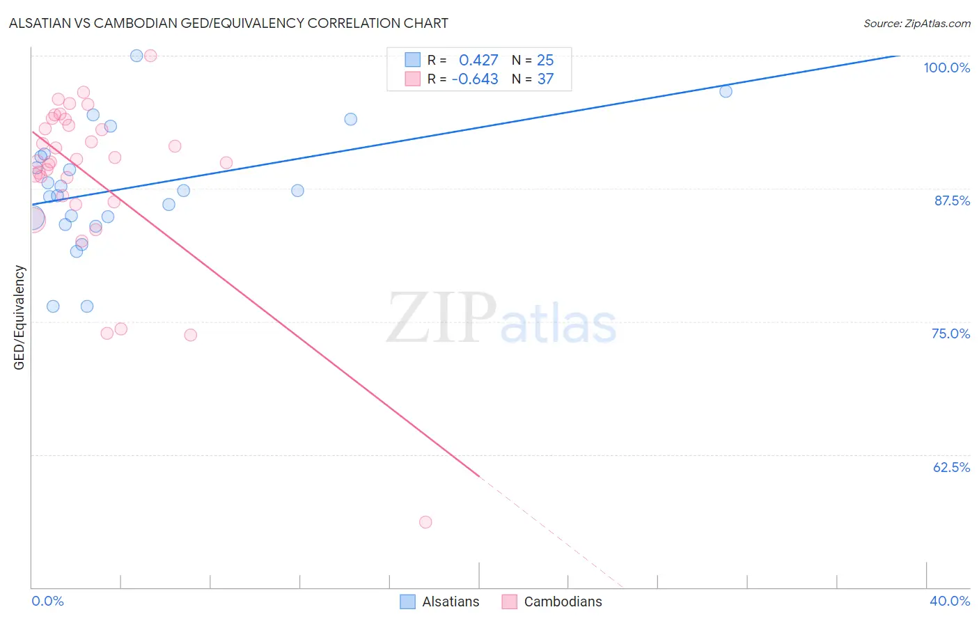 Alsatian vs Cambodian GED/Equivalency
