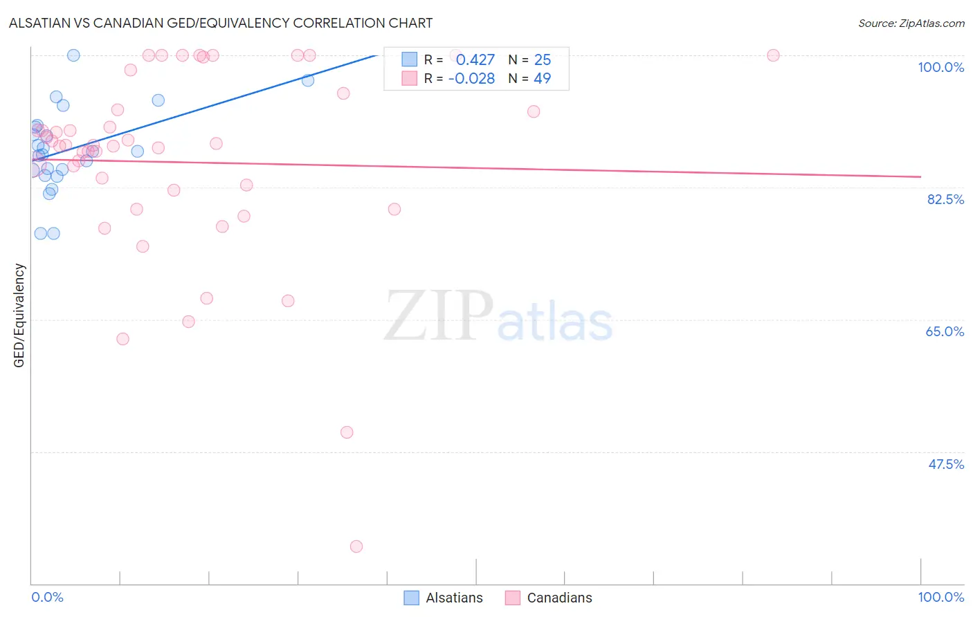 Alsatian vs Canadian GED/Equivalency