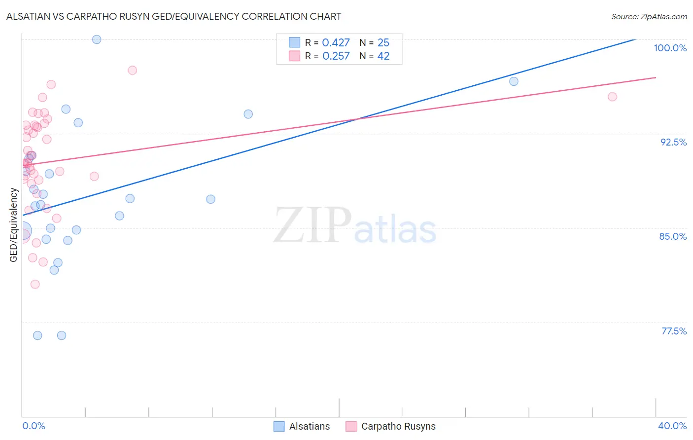 Alsatian vs Carpatho Rusyn GED/Equivalency