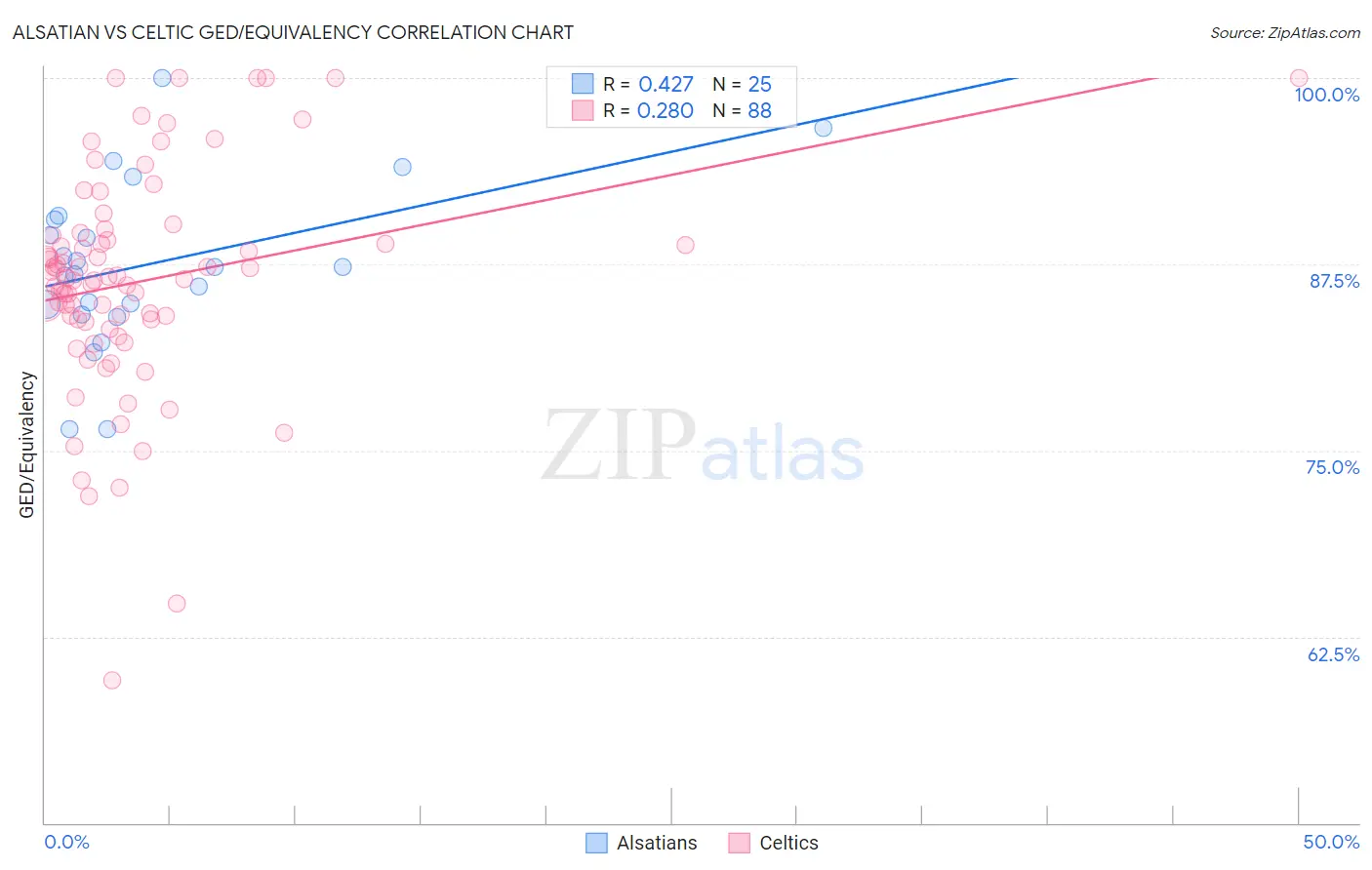 Alsatian vs Celtic GED/Equivalency
