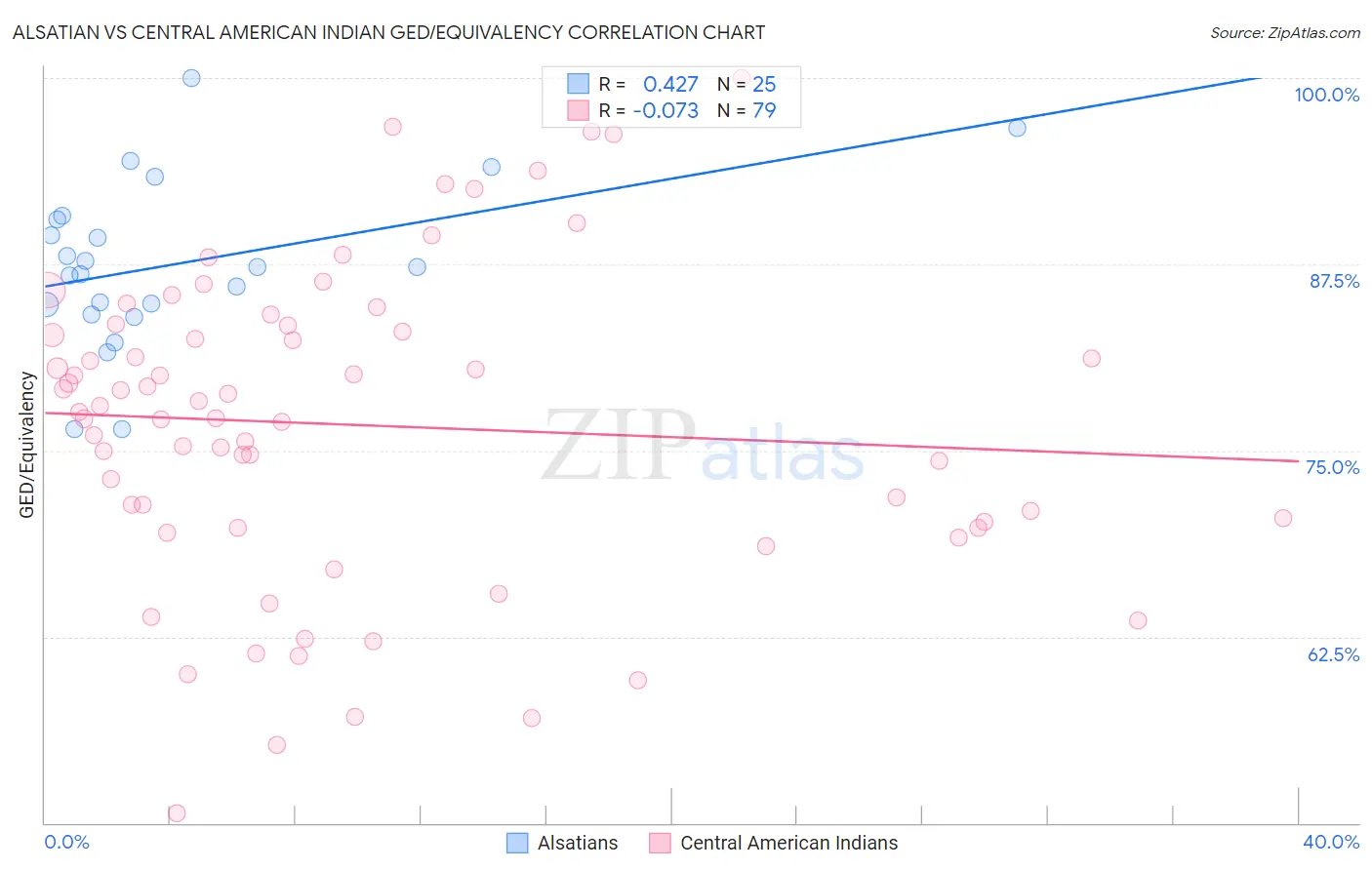 Alsatian vs Central American Indian GED/Equivalency